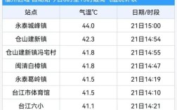 福建夏天气温最低的县？永泰县去年最高温度多少