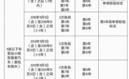 2020年买的车什么时候年检？2020年10月6日多少度