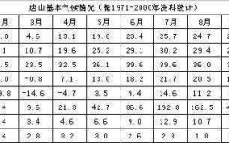 唐山平均气压？唐山夏天多少度
