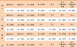 2020年1月16日哈尔滨、北京、上海、广州、三亚的温度分别是多少？6月底北京温度多少