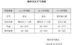 2o17年5月21曰的广西柳州天气？5月11多少度柳州