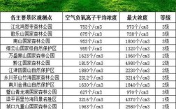 全国负氧离子含量排名城市？负氧离子多少为高
