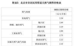 正常使用天然气，一个月大概多少个立方？天气气80方是多少