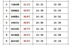 杭州最高气温和最低气温多少度？杭州的冬天最冷多少度