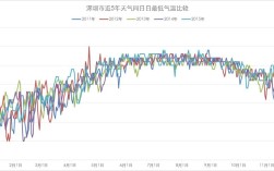 深圳最低气温和最高气温是多少度？今天室外温度多少深圳