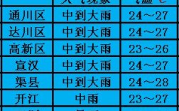 四川7月几号下雨？达州市天气预报多少度