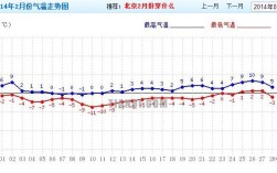 北京的温度实际是多少？北京二月气温多少