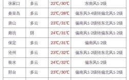 邯郸市一个月天气预报？邯郸气温多少