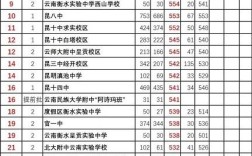 昆明2020年高中录取分数线是多少？2020年昆明最低温度是多少
