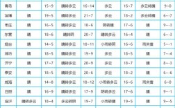 山东济南历史冬天最低温度是多少？山东冬天的温度是多少