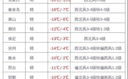 唐山市供热温度标准？唐山多少度今天