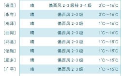 2020年邯郸最冷多少度？邯郸市12月份天气温度多少