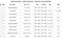 建国以来，美国总统几次正式访华?分别是谁什么时间？美国5月气温多少度