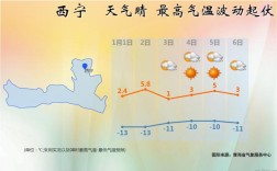 青海全年各月气温？西宁最近几年最高气温多少