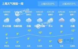上海几九最冷？上海3月底气温是多少