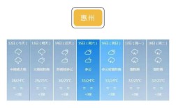 惠州气温最高多少度？深圳惠州天气多少度