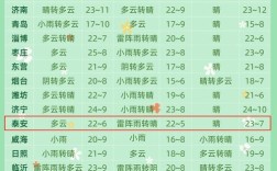 山东的宁阳县属于哪个地级市？今天肥城气温多少