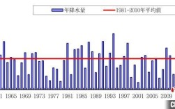 长春市2020降雨量记录？长春2019年夏季降雨量多少