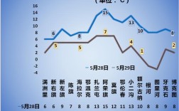 霍林河最低气温多少度？查干湖明天气温多少度