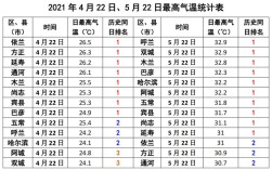 2022年哈尔滨市供暖温度标准？今天晚上哈尔滨多少度