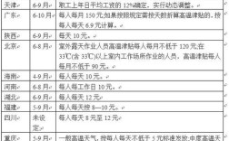 高温严寒送外卖有哪些补贴？今年的高温补贴是多少