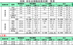 历年辽宁社保基数？沈阳1996年最低温度是多少