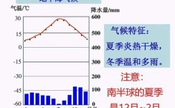 地中海气候特点八个字？地中海高温期一般多少天