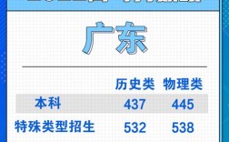 2001年广东高考总分数是多少？2001年广东夏天最高气温多少度