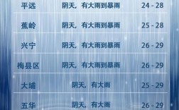 明后有大雨暴雨吗？明天多少度什么天气