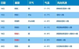 保定冬天最冷白天多少度往年？今天白天保定多少度