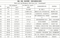 2021年11月份的风力和风向是多少？风力指数是多少