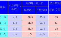 东北二月份平均温度？二月份平均气温是多少
