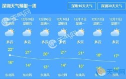 深圳一年的天气情况怎样？1月深圳的气温是多少