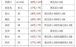 张家口市左卫海拔多少米？怀安明天气温多少度