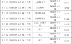 2021年10月15日星期五天气怎么样？公主岭5月20号气温多少