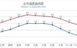 拉萨市一年各月气温？2017拉萨最高温度多少