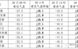 2020年12月最低温度是多少？12月30日白天零下多少度