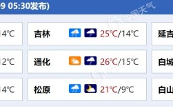 2021年松原取暖最低保持多少度？松原市最低气温是多少