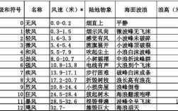 风力每一级的特点？台风多少米为一级