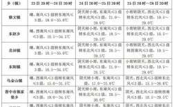 太原晋中该地气候特点？榆次今天温度多少