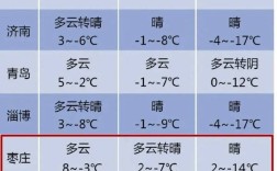 枣庄冬天冷吗？山东枣庄气温是多少