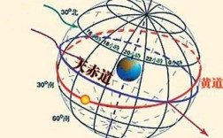 太阳的黄经是如何规定的？太阳在黄经多少最冷