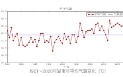 湖南全年气温？湖南年均气温多少度