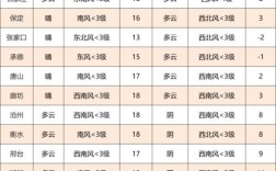 河北冬天最冷多少度？河北最冷的地方多少度