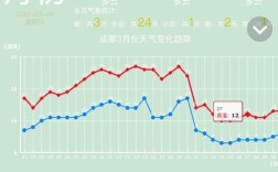成都2022年3月份天气？2019年3月3号成都限多少