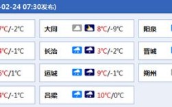 忻州飞呼市时间？忻州今天的气温是多少