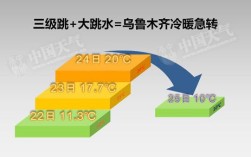 乌鲁木齐最高温度能达到多少？新疆最高温度是多少度