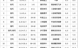 五级风多少公里每小时？五级风平均风速多少米