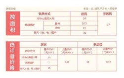 山东省20年冬季取暖费是多少？威海2020年多少号供暖