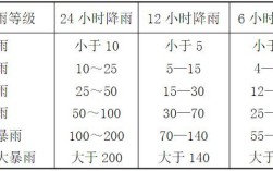 月降水量划分多雨少雨标准？年平均降水有多少个等级